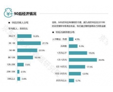 京东发布90后人群消费白皮书“空巢”青年不空虚