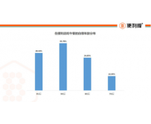 便利蜂《白领午餐报告》：深圳用户竟无辣不欢