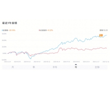 年关将近如何投资？苏宁金融旗下智投产品赚钱