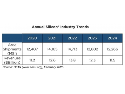 2024年全球硅晶圆出货量下滑，但市场复苏迹象已