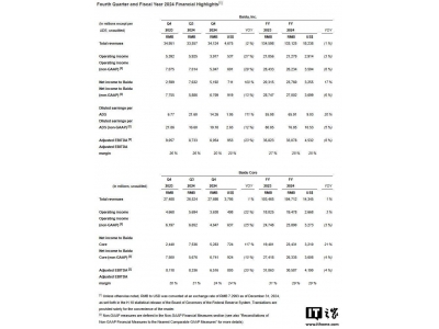 百度2024年财报：AI云业务强劲，全年营收微降，