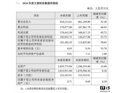 海光信息2024年业绩亮眼：净利润近20亿，增速超