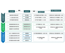 报告发布|十种前沿数据安全技术，聚焦企业合规