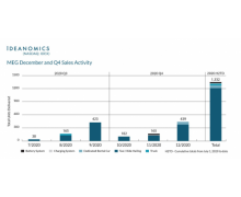 Ideanomics宣布青岛MEG十二月和第四季度销售活动