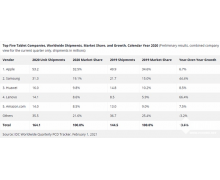 IDC：2020 年第四季度全球平板电脑同比增长 19.5