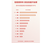 抖音发布春节数据报告：「一个人过年」被搜索