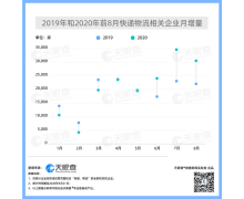 2020 年我国共成立超 19.6 万家快递物流相关企业