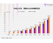 数据中心建设激增，北京数据中心规模全球第十