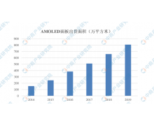 UBI：OLED 市场 2020 年仅增长 0.7%，显示屏出货量近