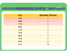 同程旅行发布清明出行报告：酒店、机票、汽车