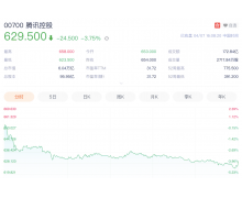 腾讯大股东 Prosus 将出售 1.92 亿股票 套现 1200 多