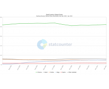 浏览器市场份额      统计：谷歌 Chrome 持续增长，