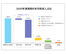 滴滴回应「抽成高」：抽成高于 30% 的订单占 2