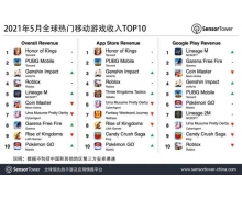 ST：5 月全球移动游戏收入 TOP10 公布《王者荣耀》