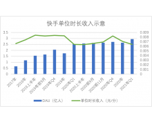 直播业务呈疲态！快手早不在“蓝海” 当心非理