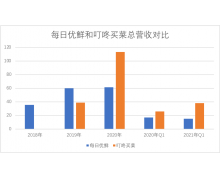 每日优鲜和叮咚买菜的投资价值 一起来看看