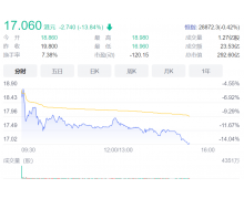 上市首日破发收跌13% 面临着盈利难题的“奈雪的