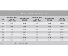 IDC：三大因素推动 PC 显示器价格结构向千元以上