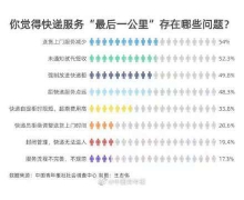 收快递变取快递 54.0% 受访者感觉快递送货上门服