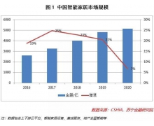 智能家居产业的投资逻辑 一起来看看