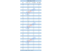 31省份经济半年报：粤苏进“5万亿俱乐部”，湖