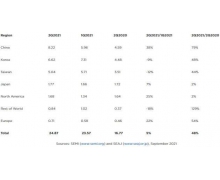 Semi：Q2 全球半导体设备出货创新高 中国大陆地区