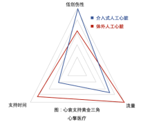 心擎医疗完成近 5 亿元 C 轮融资，红杉鼎晖千骥