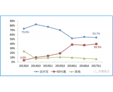 新支付之战 究竟谁在分食微信和支付宝的蛋糕？