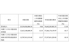 贵州茅台三季度净利润 126.12 亿元，直营销售首次