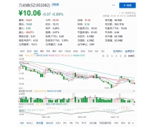 注射器龙头三季度营收 3.67 亿元同比降 91.87%，净