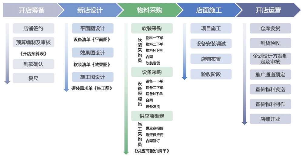 8-开店标准