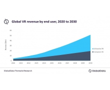 全球数据统计预测：到2030年 VR市场将增长到510亿