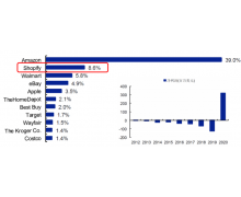 Shopify悄咪咪登上北美电商第二把交椅 独立站是制