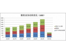 市值超苹果 但属于微软的时代仍未到来