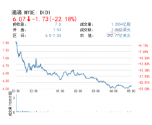 投资者割肉止损 滴滴股价跌超 22%