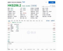 微博回港上市首日破发，盘中跌超 7%