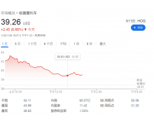 又见「SPAC + 电动」概念，哈雷分拆电动摩托车业