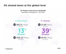 4G 还没退服 全球 5G 网速已开始缩水 39%