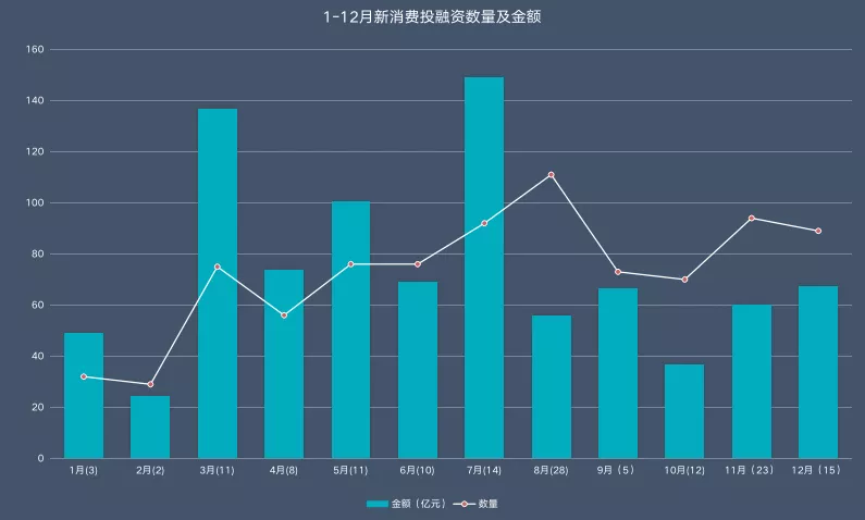 89轮融资总金额达70亿 12月新消费哪个赛道最亮眼