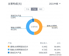 晶丰明源（688368.SH）中止收购凌鸥创芯 或2个月后