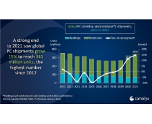 2021 年全球 PC 出货 3.41 亿台 同比增长 15%
