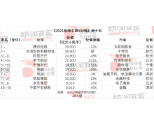 2021 胡润中国 500 强发布：字节跳动、宁德时代、