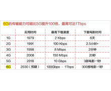 超10万亿市场 谁将引领加速到来的6G产业？