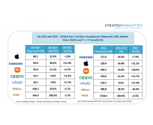 SA：2021 年 Q4 苹果领跑全球智能手机市场 三星保