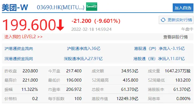 美团港股跌近 10% 发改委文件称引导外卖等互联网