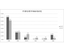 搭上了中国经济高速发展的便车 中国电商为什么