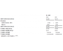 股神巴菲特的伯克希尔哈撒韦第一季度营收 70.