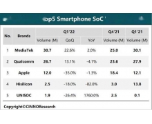 2022 年 Q1 中国智能手机 SoC 市场份额排行：联发科
