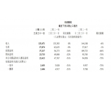 腾讯 2022 年第一季度营收 1355 亿元 净利润 255 亿