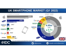 IDC：苹果 iPhone 是英国手机销量之王，三星、诺基